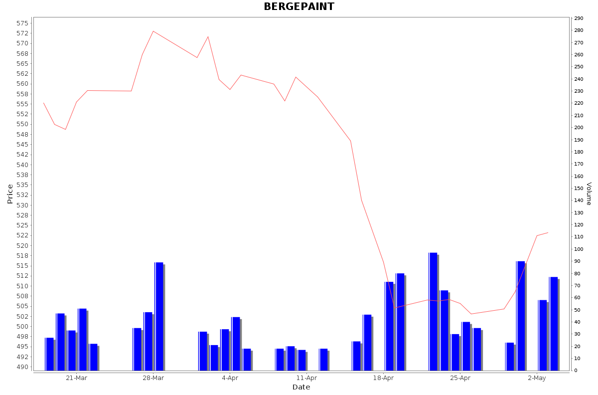 BERGEPAINT Daily Price Chart NSE Today